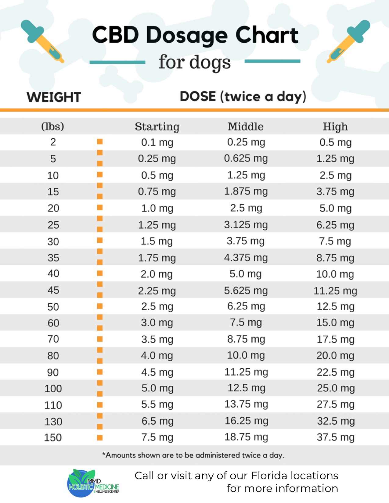 cbd dosing chart for dogs